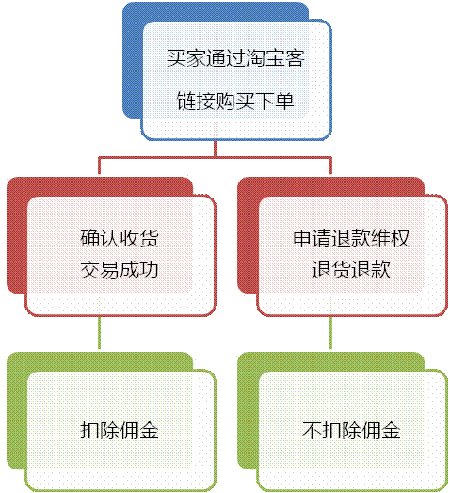 淘宝客的骗局不速之客