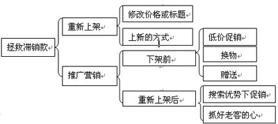 淘宝开店如何拯救滞销宝贝