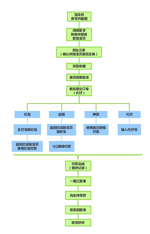 淘宝刷单,炒信整个流程是怎样的?