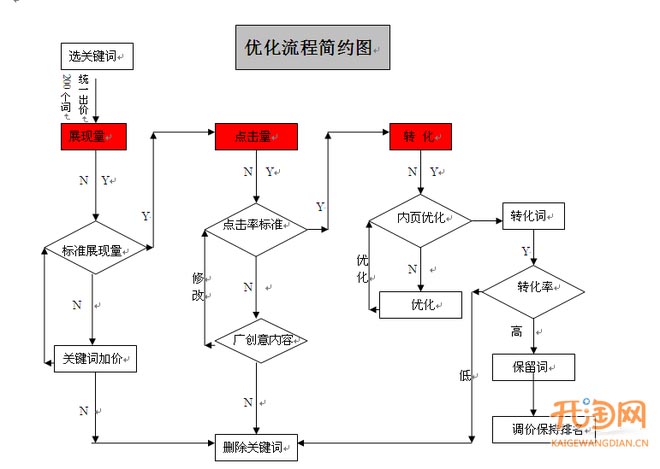 直通车转化率