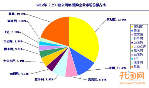 全国团购网站累计关闭2859家 死亡率高达48%