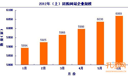 全国团购网站累计关闭2859家 死亡率高达48%