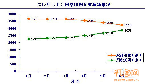 全国团购网站累计关闭2859家 死亡率高达48%