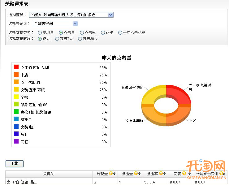 直通车的六大报表