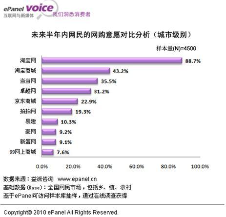 淘宝网成为网购民众者的首选1