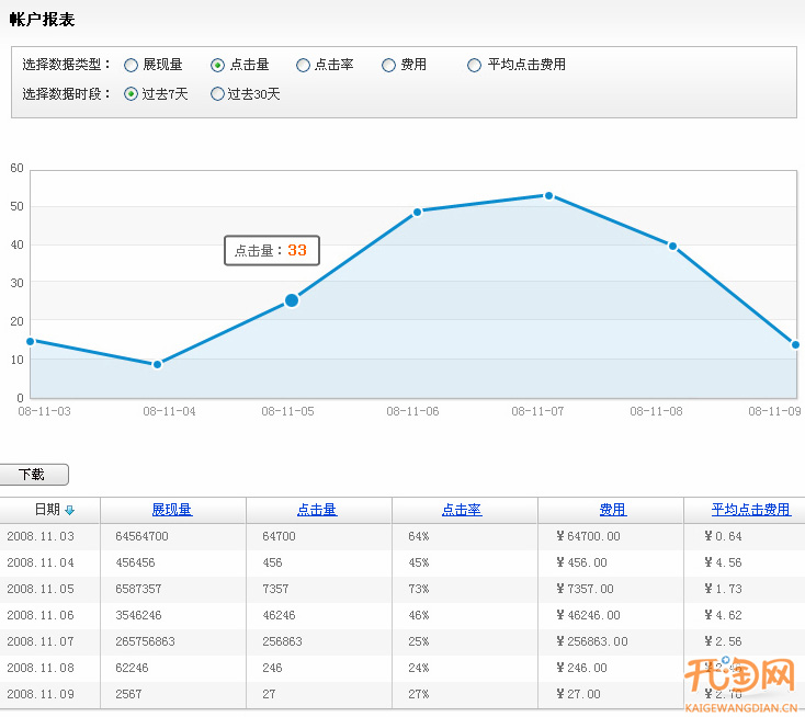 直通车的六大报表