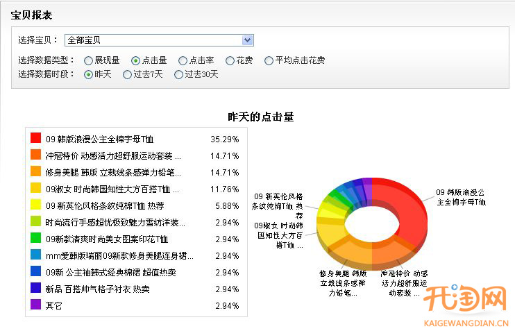 直通车的六大报表