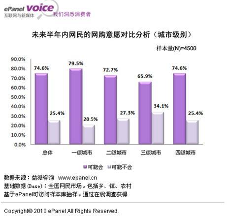 淘宝网成为网购民众者的首选2