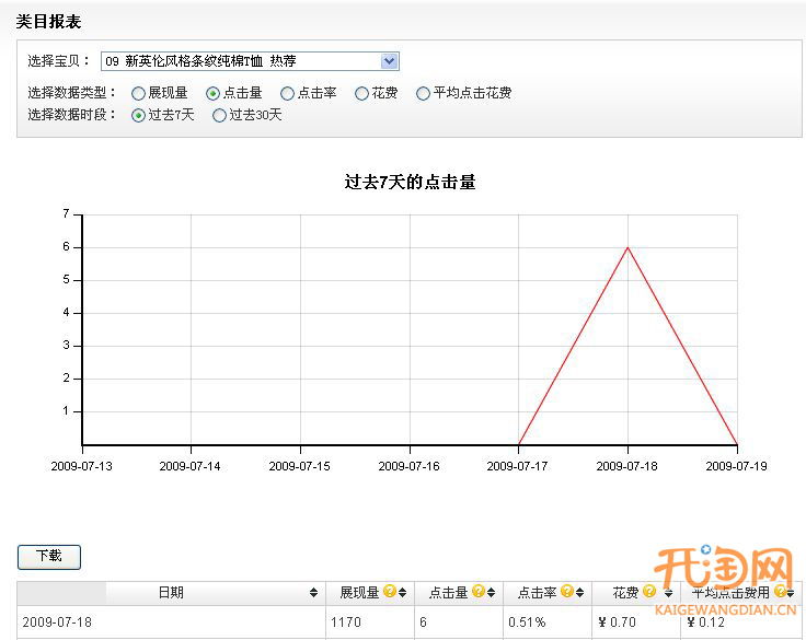 直通车的六大报表