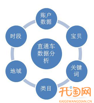 直通车的六大报表