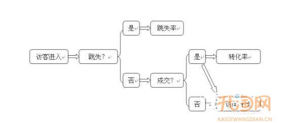 如何引入有效客户 降低跳失率