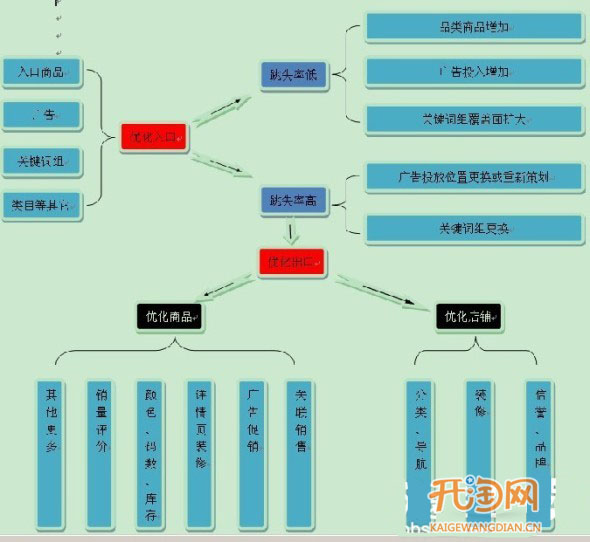 如何引入有效客户 降低跳失率