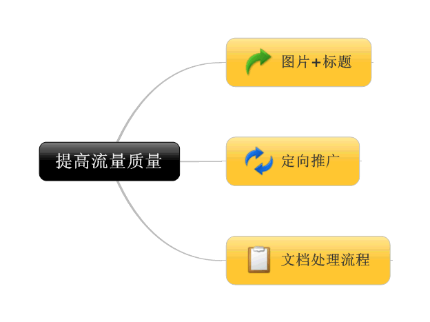 提升直通车转化率有高招