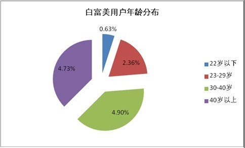 什么是白富美