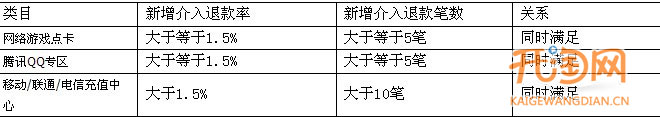 淘宝虚拟类卖家保证金规则