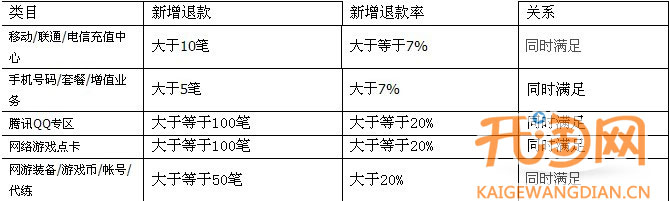 淘宝虚拟类卖家保证金规则