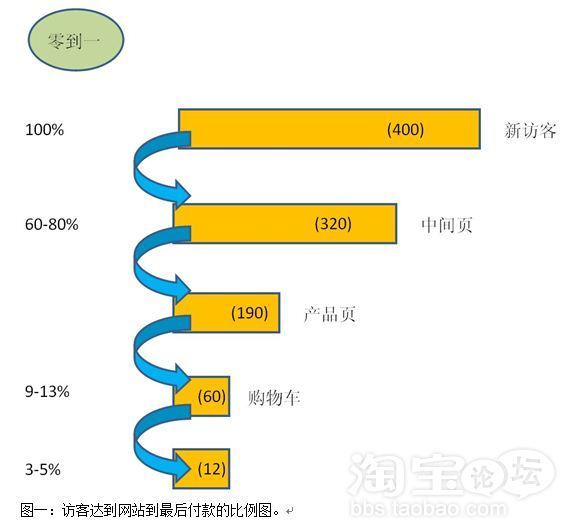 如何提高转化率