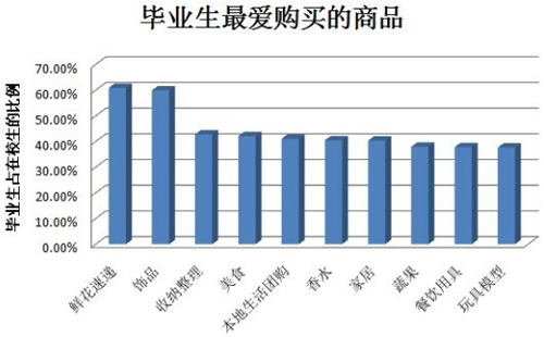 淘宝毕业季热销1