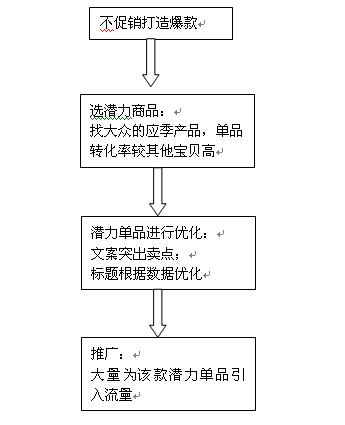 如何打造爆款