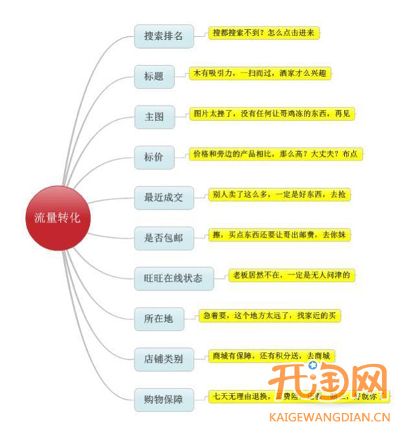 如何分析数据