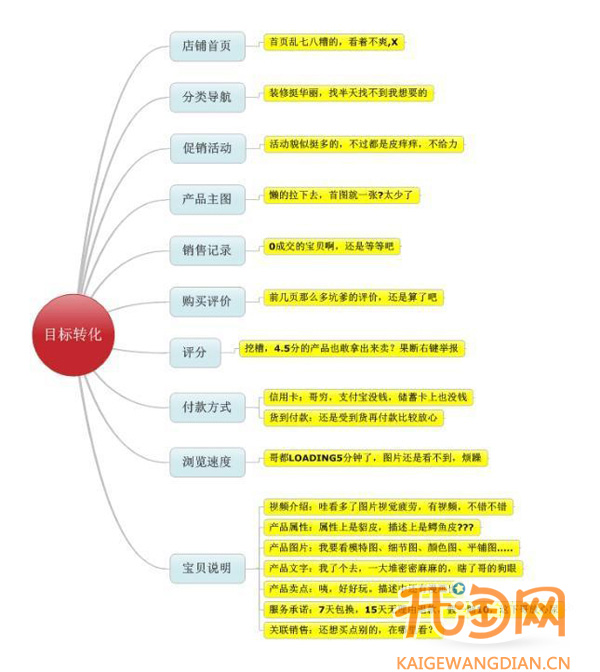 如何分析数据