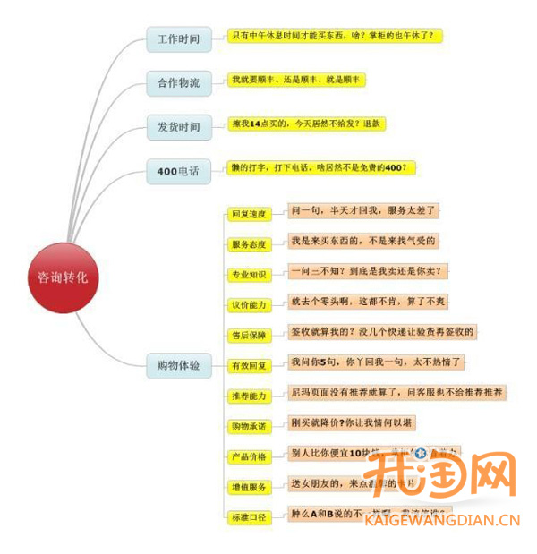 如何分析数据