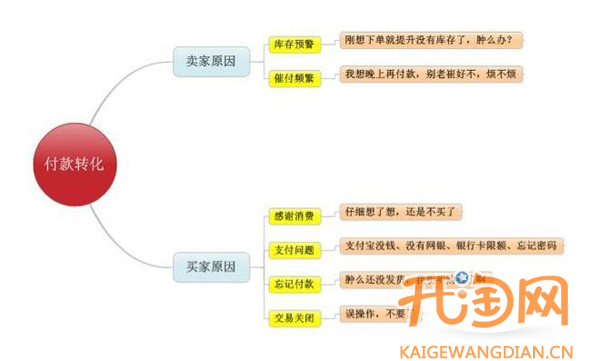 如何分析数据