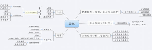 化妆品导购