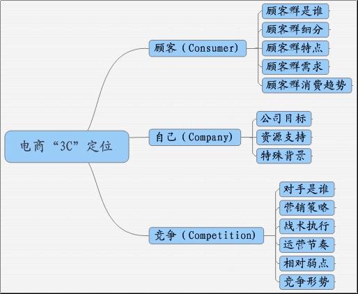 电子商务