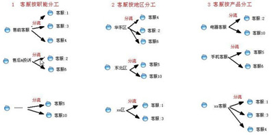 淘宝E客服分流教程1