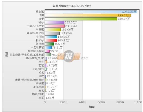 如何打破服装网店的淡季营销局面5