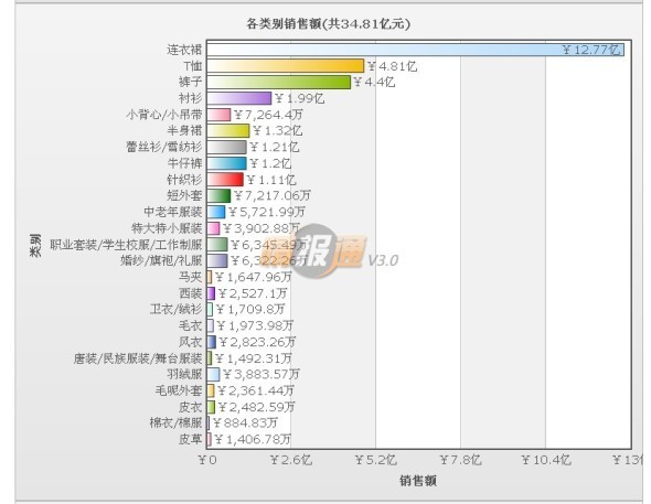 如何打破服装网店的淡季营销局面6