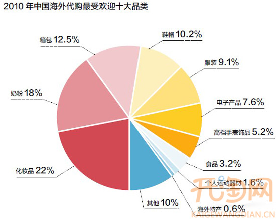 淘宝海外代购数据1