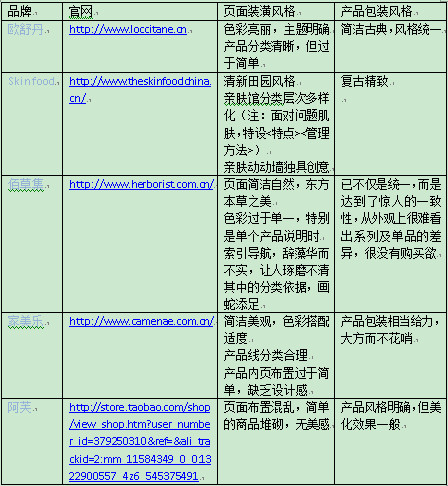 化妆品市场定位