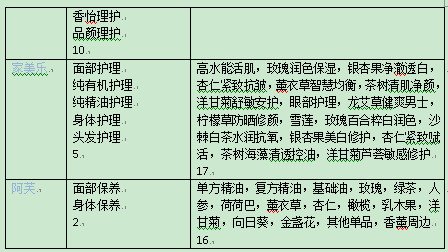 化妆品市场定位