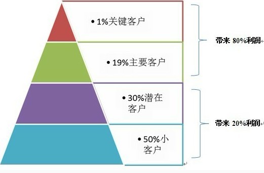 会员管理