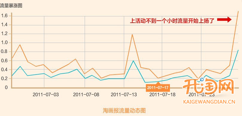 网店交换流量