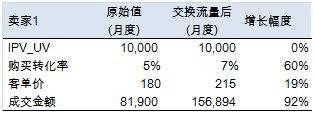 交换流量