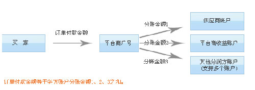 交易自动分账流程：