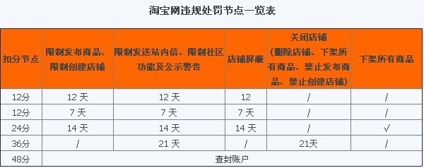 淘宝违规节点处罚