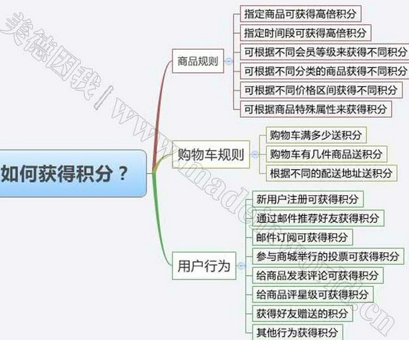 积分怎么做