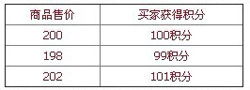 淘宝商城积分规则