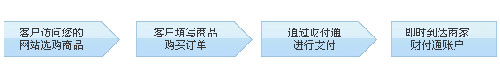 财付通即时到账交易