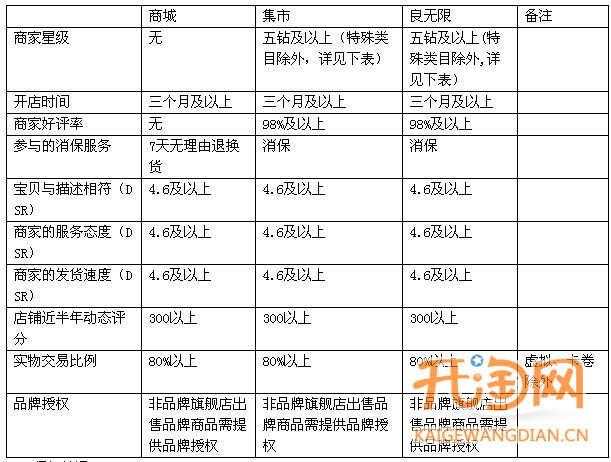 聚划算报名规则