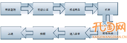 聚划算报名规则