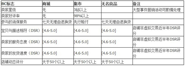 聚划算报名流程3