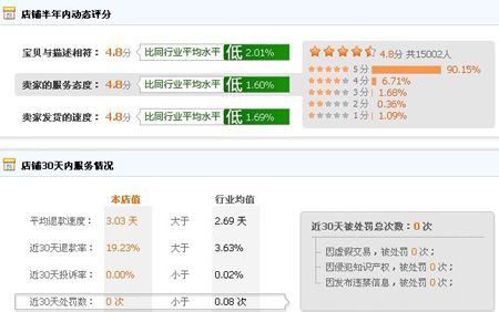 康盛商贸动态评分