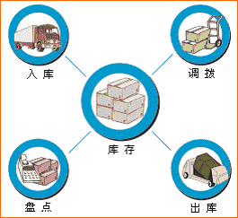 网店库存管理