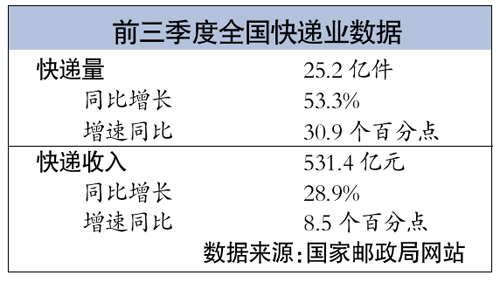 快递涨价