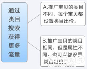 淘宝类目推广